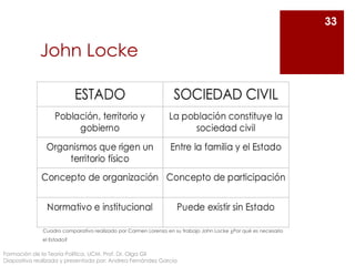 John Locke
33
Formación de la Teoría Política. UCM. Prof. Dr. Olga Gil
Diapositiva realizada y presentada por: Andrea Fernández García
Cuadro comparativo realizado por Carmen Lorenzo en su trabajo John Locke ¿Por qué es necesario
el Estado?
 