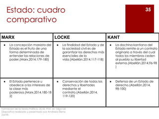 Estado: cuadro
comparativo
35
MARX LOCKE KANT
● La concepción marxista del
Estado es el fruto de una
forma determinada de
entender las relaciones de
poder.(Marx,2014,179-180)
● La finalidad del Estado y de
la sociedad civil es de
garantizar los derechos más
esenciales de la
vida.(Abellán,2014,117-118)
● La doctrina kantiana del
Estado remite a un contrato
originario a través del cual
todos los miembros ceden
al pueblo su libertad
externa.(Abellán,2014,96-98
)
● El Estado pertenece u
obedece a los intereses de
la clase más
poderosa.(Marx,2014,180-18
2)
● Conservación de todos los
derechos y libertades
mediante el
contrato.(Abellán,2014,
119-120)
● Defensa de un Estado de
derecho.(Abellán,2014,
98-100)
Formación de la Teoría Política. UCM. Prof. Dr. Olga Gil
Diapositiva realizada y presentada por Andreea Elena
Zamfir.
 