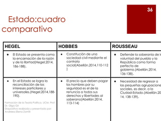 36
HEGEL HOBBES ROUSSEAU
● El Estado se presenta como
la encarnación de la razón
y de la librrtad(Hegel,2014,
186-188).
● Constitución de una
sociedad civil mediante el
contrato
social(Abellán,2014,110-112
)
● Defiende la soberanía de la
voluntad del pueblo y la
República como forma
perfecta de
gobierno.(Abellán,2014,
136-138).
● En el Estado se logra la
reconciliación de los
intereses particilares y
universales.(Hegel,2014,188-
190).
Formación de la Teoría Política. UCM. Prof.
Dr. Olga Gil
Diapositiva realizada y presentada por:
Andreea Elena Zamfir
● El precio que deben pagar
los hombres por su
seguridad es el de la
renuncia a todos sus
derechos y libertades al
soberano(Abellán,2014,
113-114)
● Necesidad de regresar a
las pequeñas agrupacione
sociales, es decir, a la
Ciudad-Estado.(Abellán,20
14, 138-139).
Estado:cuadro
comparativo
 