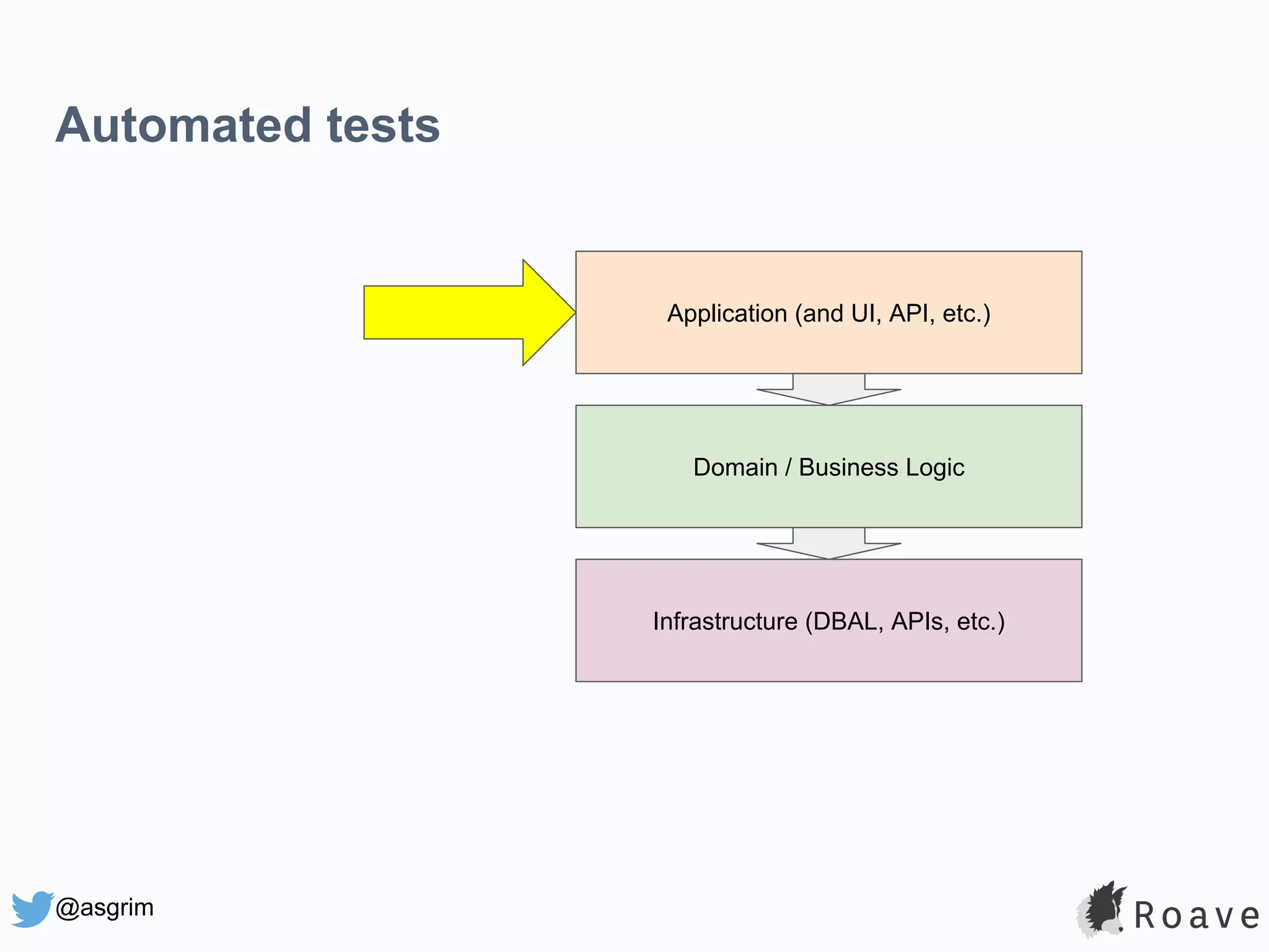 @asgrim Automated tests Application (and UI, API, etc.) Domain / Business Logic Infrastructure (DBAL, APIs, etc.) 
