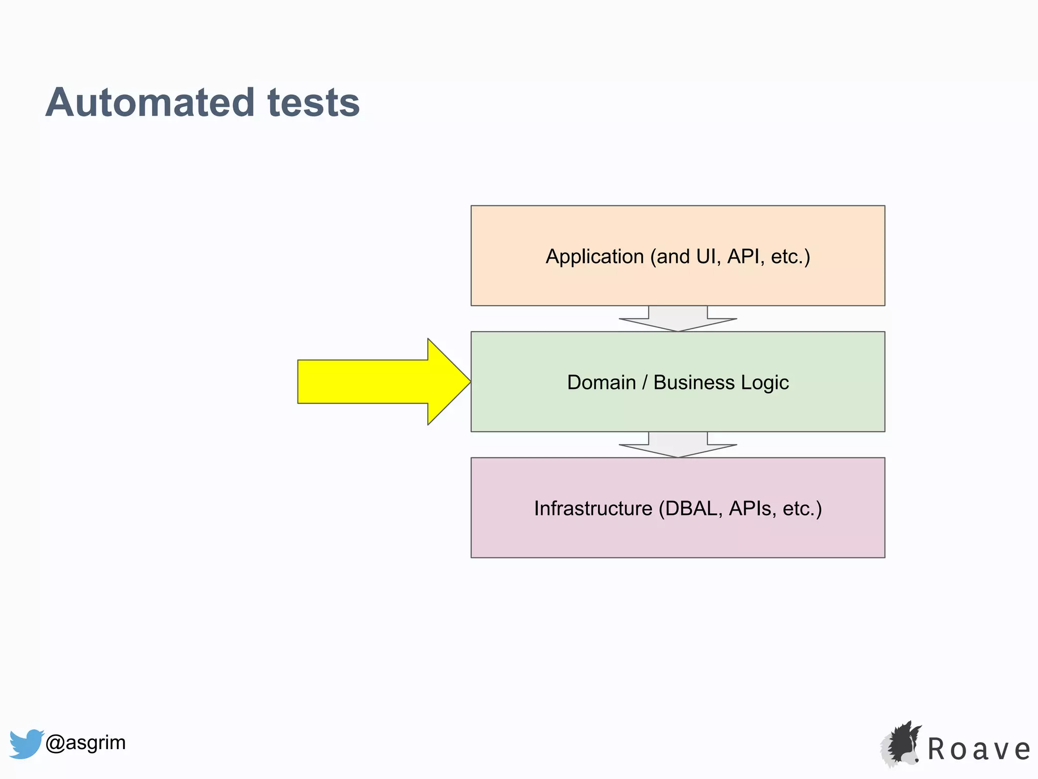 @asgrim Automated tests Application (and UI, API, etc.) Domain / Business Logic Infrastructure (DBAL, APIs, etc.) 