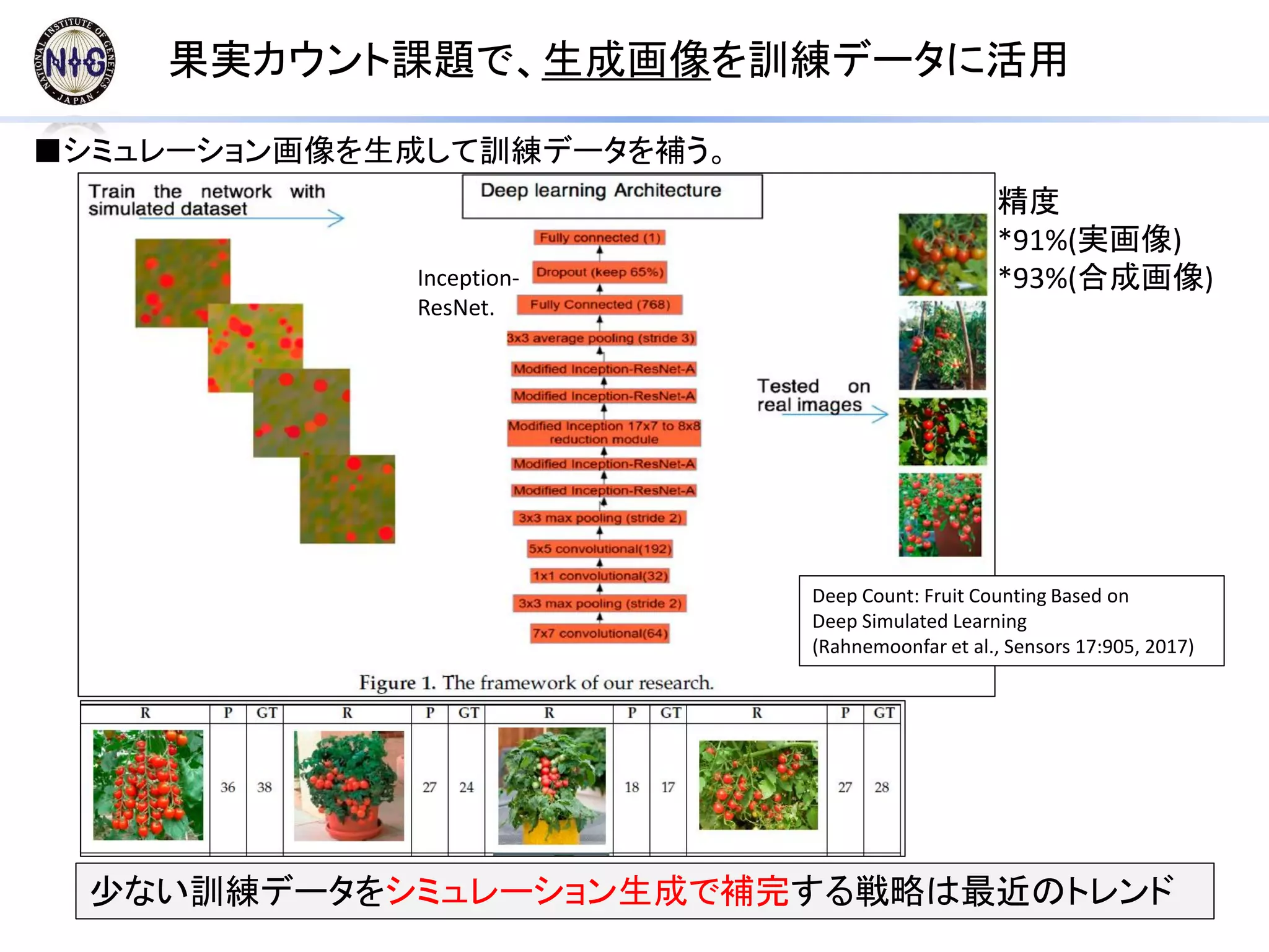 果実カウント課題で、生成画像を訓練データに活用
■シミュレーション画像を生成して訓練データを補う。
Deep Count: Fruit Counting Based on
Deep Simulated Learning
(Rahnemoonfar et al., Sensors 17:905, 2017)
Inception-
ResNet.
精度
*91%(実画像)
*93%(合成画像)
少ない訓練データをシミュレーション生成で補完する戦略は最近のトレンド
 