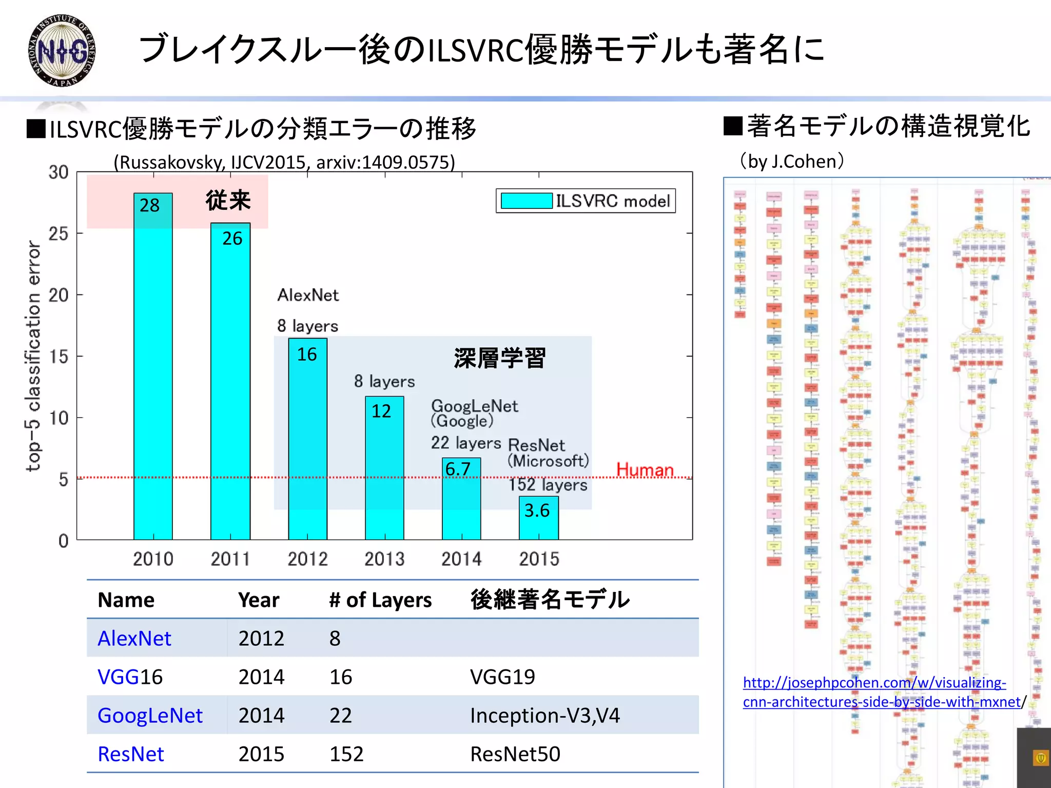 ブレイクスルー後のILSVRC優勝モデルも著名に
■ILSVRC優勝モデルの分類エラーの推移
(Russakovsky, IJCV2015, arxiv:1409.0575)
■著名モデルの構造視覚化
（by J.Cohen）
従来
深層学習
Name Year # of Layers 後継著名モデル
AlexNet 2012 8
VGG16 2014 16 VGG19
GoogLeNet 2014 22 Inception-V3,V4
ResNet 2015 152 ResNet50
26
16
28
12
6.7
3.6
http://josephpcohen.com/w/visualizing-
cnn-architectures-side-by-side-with-mxnet/
 