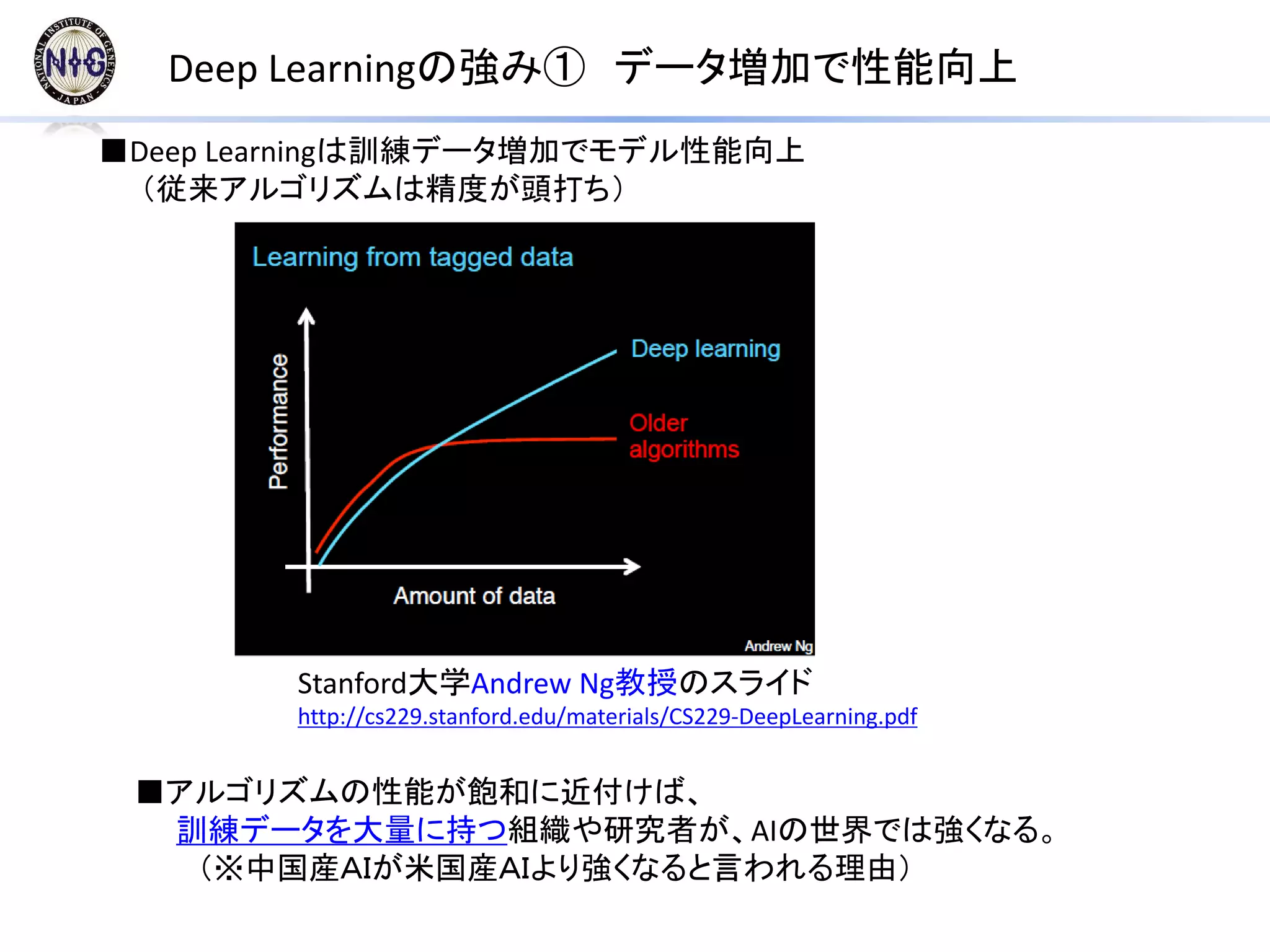 Deep Learningの強み① データ増加で性能向上
Stanford大学Andrew Ng教授のスライド
http://cs229.stanford.edu/materials/CS229-DeepLearning.pdf
■Deep Learningは訓練データ増加でモデル性能向上
（従来アルゴリズムは精度が頭打ち）
■アルゴリズムの性能が飽和に近付けば、
訓練データを大量に持つ組織や研究者が、AIの世界では強くなる。
（※中国産ＡＩが米国産ＡＩより強くなると言われる理由）
 