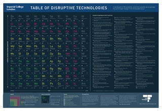 TABLE OF DISRUPTIVE TECHNOLOGIES A dashboard of 100 wonderful, weird (and possibly worrying) ways
the world might change in the foreseeable future
1 Monit (South Korea), Abena Nova (Denmark),
Siempre Secos (Spain)
2 Statoil (Norway), Siemens (Germany), Volturn (US),
UMaine (US)
3 Green Skies Vertical Farms (US), Aero Farms (US),
Neo Farms (Germany), Urban Crop Solutions (Belgium)
4 WiTricity (US), Powermat (Israel), Apple/Power By Proxi
(US), Qualcomm (US), Mojo Mobility (US), Mopar (US),
Fulton Innovation (US)
5 Google/Alphabet (US)
6 ReWalk (US), Rex Bionics (US), SuitX/US Bionics (US),
Ekso Bionics (US), Lockheed Martin (US)
7 Google/Alphabet (US), Samsung (Korea), Hexoskin
(Canada) Owlet (US), Komodo Tech (Canada),
Shiftwear (US), Lechal (India), OM Signal (Canada)
8 The Boring Company/Elon Musk (US), China Aerospace
Science and Industry Corporation (China)
9 Reaction Engines (UK), NASA (US), Boeing (US),
Lockheed Martin (US), Airbus (France)
10 Deep Space Industries (US), Planetary Resources (US),
Made in Space (US)
11 Bitcoin (Japan), Ripple (US), Litecoin (US)
12 Solarreserve (US), Abengoa (Spain), North China
Power Engineering (China), Shanghai Electric (China),
Zhejiang Supcon Solar (China), NWEPDI (China)
13 PredPol (US), ECM Universe (US)
14 Pavegen (UK), ECEEN (China)
15 Google/Alphabet (US), Joby Energy (US), Altaeros (US),
Kitegen (Italy), Enerkite (Germany)
16 Pullstring (US), Amazon (US), Alphabet/Google (US),
Nintendo (Japan), Invisible Girlfriend/Boyfriend (US)
17 NASA (US)
18 Alphabet/Verily (US), Amazon (US), Vuzix (US),
Everysight (Israel)
19 Elegant Embellishments (Germany), iNova (Spain),
Studio Roosegaarde (Netherlands), Prosolve 370e
(Germany)
20 Dstl (UK), Boeing (US)
21 Softbank (Japan), AIST (Japan), Blue Frog Robotics
(France), Care-o-bot (Germany), Riken/Sumitomo Riko
(Japan), Mayfield Robotics (US)
22 Amazon (US), Google/Alphabet (US), Philips
(Netherlands), Samsung (South Korea), Dyson (UK),
Miele (Germany), iRobot (US)
23 Impossible Foods (US), Memphis Meats (US), Super
Meat (Israel), Finless Foods (US), New Harvest (US)
24 Wing/Alphabet (US), Starship Technologies (UK),
Volocopter (Germany), eHang (China), Piaggio (Italy)
25 Leidos (US), Boeing (US), Rolls Royce (UK)
26 Joulebug (US), Waterpebble (UK)
27 Permalution (US), Sun to Water (US)
28 Powercast (US)
29 NatureWorks (US), Gruppo MAIP (Italy),
Genomatica (US), Green Dot Bioplastics (US)
30 NASA (US)
31 Everledger (UK), Stampery (Spain), Brickblock
(Germany), Slock.it (Germany)
32 Blue River Technology (US), Hortau (Canada)
33 Google/Waymo (US), Voyage (US), Nvidia Automotive
(US), most major auto-makers
34 Amazon (US), Google/Alphabet (US), Philips
(Netherlands), Samsung (South Korea), Dyson (UK),
Miele (Germany), iRobot (US)
35 Google/Alphabet (US), Amazon (US), Flirtey (US)
36 Airbus (France), Boeing (US)
37 FabCafe (Japan), NASA (US)
38 SRI International (US)
39 Stratasys (US), Autodesk (US)
40 NASA (US)
41 Basil Leaf Technologies (US), Dynamical Biomarkers
Group (US/Taiwan), Scanadu (US)
42 Starwood Hotels (US), MariCare (Finland),
Scanalytics (US), Futureshape (Germany)
43 Flowsky (Japan), Scanadu (US)
44 Tesla (US), ABB (Switzerland), Siemens (Germany),
IBM (US), Itron (US)
45 Synthetic Genomics/ExxonMobil (US), Global Algae
Innovations (US), Algenol (US)
46 Organavo (US), Envision TEC (Germany), RegenHU
(Switzerland), Cellink (Sweden), Seraph Robotics (US)
47 HbO2 Therapeutics (South Africa), Biospace (US)
48 For example Vantablack by Surrey NanoSystems (UK)
49 ITER (EU/France), Tokamak Energy (UK), Alphabet/
Google/Tri Alpha Energy (US), General Fusion
(Canada), Helion Energy (US), Lockheed Martin (US)
50 Festo (Germany)
51 Israel Desalination Enterprises Technologies (Israel),
Acciona (Spain), Fluence Corporation (US)
52 Microsoft (US), Google/Alphabet (US), Open AI (US)
53 Open Utility/Essent (UK/Netherlands),
Knowelsys (China)
54 Gingko Bioworks (US), US Naval Research Laboratory
(US), US Army Research Lab (US), Darpa (US)
55 Open Utility (UK/Netherlands), Power Ledger
(Australia), LO3 energy (US), Energy Web Foundation
(Switzerland)
56 Konami Corp (Japan), Mitsuku (UK)
57 MOOG (US), Darpa (US)
58 Space X/Elon Musk (US), Blue Origin (US), Virgin
Galactic (UK), Rocket Lab (US), Axiom Space (US),
SpaceIL (Israel), Firefly Aerospace (US)
59 Space X (US), UAE Mars Mission (UAE), NASA (US)
60 Intel (US)
61 Kite Pharma/Gilead Sciences (US), 23andMe (US),
Phenogen Sciences (US), Regeneron (US),
Veritas Genetics (US)
62 IBM (US)
63 Intuitive Surgical (US), Verb Surgical/Alphabet/Johnson
& Johnson (US), Da Vinci Surgery (US)
64 IBM (US), Toyota (Japan), Mimosys (Japan),
Persado (US), Joy AI (US)
65 Realbotix (US), True Companion (US)
66 BioTeq (UK), Grindhouse Wetwear (US), Dangerous
Things (US), see also The Eyeborg Project and the
Cyborg Foundation
67 Alphabet/Google Genomics (US), Amazon (US), Illumina
(US), Oxford Nanopore Technologies/Metrichor (UK)
68 CTRL-Labs (US), Emotiv (US), Neuralink (US), maybe
Facebook (US)
69 No example found
70 Improbable (UK)
71 European Organization for Astronomical Research in
the Southern Hemisphere (European consortium of 16
countries)
72 No example found
73 Epicenter (Sweden) and Three Square Market 32M (US)
are close
74 No example found
75 Twist Bioscience (US)
76 Vaccinogen (US), EpiVax (US), IBM (US),
Juno Therapeutics (US)
77 Alphabet/Google (US), KETS (UK), IDQ (Switzerland),
Isara (Canada)
78 Darpa (US)
79 Kernel (US), Neuralink/Elon Musk (US), 2045 Initiative
(Russia), Darpa (US), General Electric/Braingate (US),
possibly Facebook (US)
80 NASA (US), Cannae (US)
81 Apple (US), Amazon (US), Alphabet/Google (US),
Microsoft (US)
82 No example found
83 CIA (US)
84 Lockheed Martin (US), QinetiQ (UK), Boston
Dynamics/Softbank (US/Japan)
85 Woebot (US), Pefin (US), LV (UK)
86 Deep Knowledge Ventures (Hong Kong), Tieto (Finland)
87 BAE Systems (UK), Toyota (Japan). NB. Big difference
between optical camouflage and bending light to make
things disappear
88 Breakthrough Energy (US), RIPE (US), Joint Centre for
Artificial Photosynthesis (US)
89 SENS Research Foundation (US), Methuselah
Foundation/Peter Thiel (US)
90 Facebook (US), Neuralink/Elon Musk (US)
91 Suicide Machine (Netherlands), Just Delete Me (US)
92 No example found
93 Turin Advanced Neuromodulation Group (Italy)
94 Sooam (South Korea), Revive and Restore (US)
95 No example found
96 Rebeam (US), Solaren Corp (US)
97 Thoth Technology (Canada)
98 Improbable (UK), HelloVR (US), Magic Leap (US),
Microsoft (US). See also Mind Maze (US), Facebook
(US) and possibly Apple (US)
99 Possibly Alphabet/Google (US)
100 As it says, we can’t say
Conceived and created by Richard Watson and Anna Cupani at
Imperial Tech Foresight. Thanks are due to Gaby Lee, Simon
Tindemans, Thomas Heinis, Stephen Green, Peter Childs, Maria
Jeansson, Nik Pishavadia, Roberto Trotta, Aifric Campbell,
Christopher Haley, Tom Cleaver, Guido Cupani, Gerard Gorman,
Finn Giuliani, Lawrence Whiteley, Sebastian Melchor and the
Science Communication students at Imperial College London
for their invaluable assistance and enthusiasm.
The purpose of this publication is to make individuals and
institutions future ready. Also, to make people think,
at least periodically.
It is a mixture of prediction and provocation intended to stimulate
debate, but be aware that other elements should always be
considered when assessing potential impact, especially the wider
psychological and regulatory landscape in which technologies exist.
Most importantly, the technologies highlighted on this table appear
without any discussion of moral or ethical factors.
Generally speaking, no technology should be used unless it
improves the human condition and with potentially disruptive
technologies always remember that “with great power comes great
responsibility”. (There are various attributions for this quote
ranging from Spiderman, Dr Spock, Yoda, Churchill, Roosevelt and
possibly the French Revolution).
Examples are purely illustrative and do not constitute any form of
recommendation, validation or investment advice. Also note that
with smaller companies and start-ups in particular the
landscape is continually changing so treat examples with caution.
There will also undoubtedly be errors and misjudgements, so
please use a bit of common sense.
If you’d like to contact us to congratulate us, criticise us or buy us
lunch our address is techforesight@imperial.ac.uk. You can also
reach Richard via richard@nowandnext.com.
Version 1 (Beta). London, January 2018.
The Small PrintThemes
Each of the 100 technologies has been
subjectively categorised according to ﬁve
broad themes, which are:
Data Ecosystems
Smart Planet
Extreme Automation
Human Augmentation
Human-Machine Interactions
How to read entriesLegend
Ghost Technologies: Fringe science
& technology. Deﬁned as highly improbable, but
not actually impossible. Worth watching.
Horizon 3: Distant future 20 years + (Explore).
Horizon 2: Near future 10-20 years hence
(Experiment).
Horizon 1: Happening now (Execute).
www.imperialtechforesight.com
Smart nappies
1 DE
Sn DE
SP
EA
HA
MI
Abbreviation of technology
Description of technology
Theme (See next right)
Examples
(See right hand panel)
* Time is defined as ubiquity or mainstream use not invention
Example of organizations active in each area
TIME*SOONER LATER
POTENTIALFORSOCIO-ECONOMICDISRUPTIONLOWHIGH
Smart nappies Deep ocean
wind farms
Vertical agriculture Wireless energy
transfer
Balloon-powered
internet
Powered
exoskeletons
Computerized shoes
& clothing
Vacuum-tube
transport
Scram jets Asteroid mining
1 DE 2 SP 3 SP 4 SP 5 SP 6 HA 7 DE 8 SP 9 SP 10 SP
Cryptocurrencies Concentrated
solar power
Predictive policing Micro-scale ambient
energy harvesting
Airborne wind
turbines
Avatar companions Metallic hydrogen
energy storage
Smart glasses &
contact lenses
Pollution eating
buildings
Force fields
11 DE 12 SP 13 DE 14 SP 15 SP 16 MI 17 SP 18 HA 19 SP 20 SP
Robotic care
companions
Smart controls
and appliances
Cultured meat Delivery robots &
passenger drones
Autonomous ships
& submarines
Resource
gamification
Water harvesting
from air
Broadcasting
of electricity
Bio-plastics Beam-powered
propulsion
21 MI 22 DE 23 SP 24 EA 25 EA 26 SP 27 SP 28 SP 29 SP 30 SP
Distributed ledgers Precision
agriculture
Autonomous
vehicles
Intention decoding
algorithms
Drone freight
delivery
Autonomous
passenger aircraft
3D-printing of food
& pharmaceuticals
Swarm robotics 4-dimensional
materials
Zero-point energy
Sn Dw Va We
Cr So Pp Eh
Rc Sc Cm Ro
Dl Pa Av Id
31 DE 32 SP 33 EA 34 MI 35 EA 36 EA 37 SP 38 EA 39 SP 40 SP
Medical tricorders Smart flooring &
carpets
Diagnostic toilets Smart energy grids Algal bio-fuels Human-organ
printing
Artificial human
blood substitute
New materials Fusion power Self-reconfiguring
modular robots
41 DE 42 DE 43 DE 44 SP 45 SP 46 SP 47 SP 48 SP 49 SP 50 SP
Mega-scale
desalination
Self-writing
software
Public mood
monitoring
Programmable
bacteria
Peer-to-peer energy
trading & transmission
Lifelong personal
avatar assistants
Smart dust Low-cost
space travel
Planet colonization Shape-shifting
matter
51 SP 52 EA 53 DE 54 SP 55 DE 56 MI 57 DE 58 HA 59 HA 60 SP
Predictive gene-based
healthcare
Automated
knowledge discovery
Autonomous robotic
surgery
Emotionally aware
machines
Humanoid sex
robots
Human bio-hacking Internet of DNA Thought control -
machine interfaces
Dream reading
& recording
Whole Earth
virtualisation
Bi Px Cc
Wt Ac Mh
As Rg Wa
Df Ap Fp
McMcMc Sf Dt Se Bf Op Bs
Md Sw Mm Pb Et La Sd
Gh Ak Rs Em Xx Bh Me
61 DE 62 EA 63 EA 64 MI 65 MI 66 HA 67 DE 68 MI 69 HA 70 DE
Planetary-scale
spectroscopy
Implantable phones e-tagging
of humans
Male pregnancy
& artificial wombs
DNA data storage Genomic vaccines Quantum safe
cryptography
Cognitive
prosthetics
Data uploading
to the brain
Reactionless drive
71 SP 72 MI 73 DE 74 HA 75 DE 76 SP 77 DE 78 HA 79 HA 80 SP
Conversational
machine interfaces
Life-expectancy
algorithms
Stratospheric
aerosols
Battlefield
robots
AI advisors & decision-
making machines
AI board members
& politicians
Invisibility shields Factory
photosynthesis
Transhuman
technologies
Telepathy
VtVtVt SjSjSj
SgSgSg PePePe
EbEbEb BpBpBp
SrSrSr FdFdFd
NmNmNm FuFuFu
LcLcLc PcPcPc
TcTcTc DrDrDr
SsSsSs IpIpIp HeHeHe MpMpMp DnDnDn GvGvGv QsQsQs CpCpCp UdUdUd
CiCiCi LeLeLe SaSaSa BrBrBr AdAdAd AbAbAb IsIsIs PhPhPh ThThTh
81 MI 82 DE 83 SP 84 EA 85 DE 86 EA 87 SP 88 SP 89 HA 90 HA
Digital footprint
eraser
Personal digital
shields
Human head
transplants
Human cloning &
de-extinction
Distributed autono-
mous corporations
Space solar power Space elevators Fully immersive
virtual reality (VR)
Artificial
consciousness
We can't talk about
this one
De Ps Ht Hc Da Sp El Vr Co Qt
Am
Ff
Be
Ze
Mr
Sh
Wh
Rd
Te
91 DE 92 DE 93 HA 94 HA 95 DE 96 SP 97 SP 98 DE 99 EA 100
 