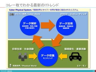 コレ一枚でわかる最新のITトレンド
22
データ収集
モニタリング
データ解析
原因解明・発見/洞察
計画の最適化
データ活用
業務処理・情報提供
機器制御
ヒト・モノ
クラウド・コンピューティング
日常生活・社会活動 環境変化・産業活動
現実世界／Physical World
サイバー世界／Cyber World
Cyber Physical System／現実世界とサイバー世界が緊密に結合されたシステム
 