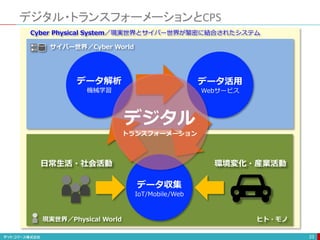 デジタル・トランスフォーメーションとCPS
23
データ収集
IoT/Mobile/Web
データ解析
機械学習
データ活用
Webサービス
ヒト・モノ
日常生活・社会活動 環境変化・産業活動
現実世界／Physical World
サイバー世界／Cyber World
Cyber Physical System／現実世界とサイバー世界が緊密に結合されたシステム
デジタル
トランスフォーメーション
 