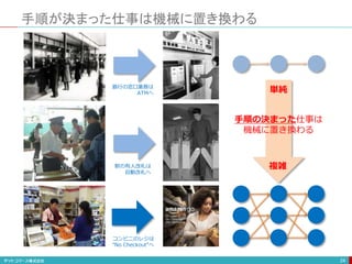 コンビニのレジは
”No Checkout”へ
手順が決まった仕事は機械に置き換わる
24
銀行の窓口業務は
ATMへ
駅の有人改札は
自動改札へ
単純
複雑
手順の決まった仕事は
機械に置き換わる
 