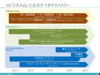 SIビジネスとして注力すべきテクノロジー
31
アプリケーション
プラットフォーム
インフラストラクチャー
デバイス
AR（拡張現実） / VR（仮想現実） / MR（複合現実）
Augmented Reality / Virtual Reality / Mixed Reality
ディープラーニング（深層学習）と関連技術（深層強化学習/DQN、敵対的ネットワーク/GANなど）
Deep Learning
ブロックチェーン
Block Chain
HTAP（OLTP/業務系・基幹系とOLAP/分析系の実行基盤を統合）
Hybrid Transaction and Analytics Processing
LPWAネットワーク
Low Power,Wide Area Network
5G通信
5th Generation
エッジ・コンピューティング（デバイス側での機械学習や推論/高機能演算）
Edge Computing
量子コンピュータ
Quantum Computer
〜2017 2018 2019 2020 2021〜
コンテナとマイクロサービス
Container & Micro Service
 