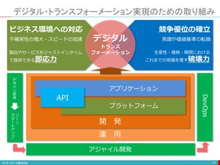 デジタル・トランスフォーメーション実現のための取り組み
32
デ
ザ
イ
ン
思
考
リ
ー
ン
ス
タ
ー
ト
ア
ッ
プ
アジャイル開発
アプリケーション
プラットフォーム
API
開 発
運 用
ビジネス環境への対応 競争優位の確立
不確実性の増大・スピードの加速
製品やサービスをジャストインタイム
で提供できる即応力
常識や価値基準の転換
生産性・価格・期間における
これまでの常識を覆す破壊力
デジタル
トランス
フォーメーション
DevOps
 