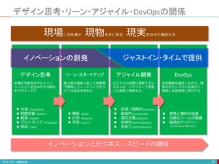 デザイン思考・リーン・アジャイル・DevOpsの関係
33
現場に足を運ぶ 現物を手に取る 現実を自分で確認する
デザイン思考 リーン・スタートアップ アジャイル開発 DevOps
多様な可能性の中からイノ
ベーションを生みだす仕組み
をデザインする
最小限の機能に絞って短期間
で開発しフィードバックをう
けて完成度を高める
ビジネスの成果に貢献するシ
ステムを、バグフリーで変更
にも柔軟に開発する
安定稼働を維持しながら、開
発されたシステムを直ちに・
頻繁に本番環境に移行する
 共感（Emphasize）
 問題定義（Define）
 創造（Ideate）
 プロトタイプ（Prototype）
 検証（Test）
 構築（Build）
 計測（Measure）
 学習（Learn）
 開発と運用の協調
 自動化ツールの整備
 継続的デリバリー
（Continuous Delivery）
 反復／周期的(Iterative)
 漸進的(Incremental）
 適応主義(Adaptive)
 自律的(Self-Organized)
 多能工(Cell Production）
イノベーションとビジネス・スピードの融合
イノベーションの創発 ジャストイン・タイムで提供
 