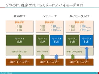 ３つのIT：従来のIT／シャドーIT／バイモーダルIT
48
SIer／ITベンダー SIer／ITベンダー SIer／ITベンダー
モード1
SoR
モード1
SoR
モード2
SoE
情報システム部門 情報システム部門
事業部門 事業部門 事業部門
モード1
SoR
モード2
SoE
 堅牢性
 安定性
 正確性
 安全性
 完全性
 迅速性
 柔軟性
 スケーラビリティ
 低コスト
 そこそこ/使える
 堅牢性
 安定性
 正確性
 安全性
 完全性
情報システム部門
 迅速性
 柔軟性
 スケーラビリティ
 低コスト
 そこそこ/使える
 堅牢性
 安定性
 正確性
 安全性
 完全性
従来のIT シャドーIT バイモーダルIT
 