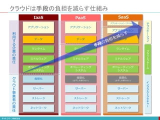 クラウドは手段の負担を減らす仕組み
アプリケーション
データ
ランタイム
ミドルウェア
オペレーティング
システム
仮想化
サーバー
ストレージ
ネットワーク
アプリケーション
データ
ランタイム
ミドルウェア
オペレーティング
システム
仮想化
(必ずしも使わない)
サーバー
ストレージ
ネットワーク
アプリケーション
データ
ランタイム
ミドルウェア
オペレーティング
システム
仮想化
(必ずしも使わない)
サーバー
ストレージ
ネットワーク
アプリケーション（アドオン）
IaaS PaaS SaaS
ア
プ
リ
ケ
ー
シ
ョ
ン
利
用
す
る
企
業
の
責
任
ク
ラ
ウ
ド
事
業
者
の
責
任
プ
ラ
ッ
ト
フ
ォ
ー
ム
イ
ン
フ
ラ
ス
ト
ラ
ク
チ
ャ
ー
 