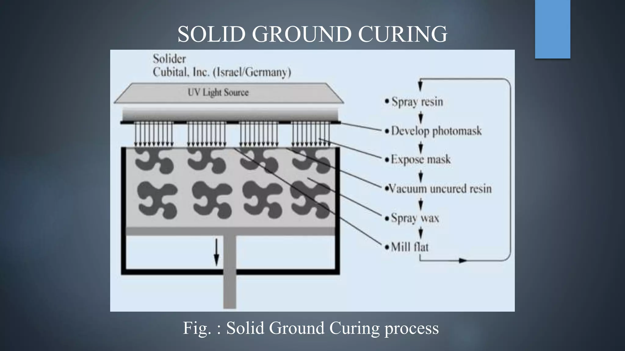 SOLID GROUND CURING
Fig. : Solid Ground Curing process
 