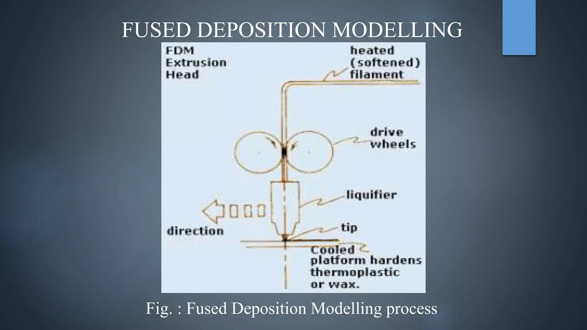FUSED DEPOSITION MODELLING
Fig. : Fused Deposition Modelling process
 
