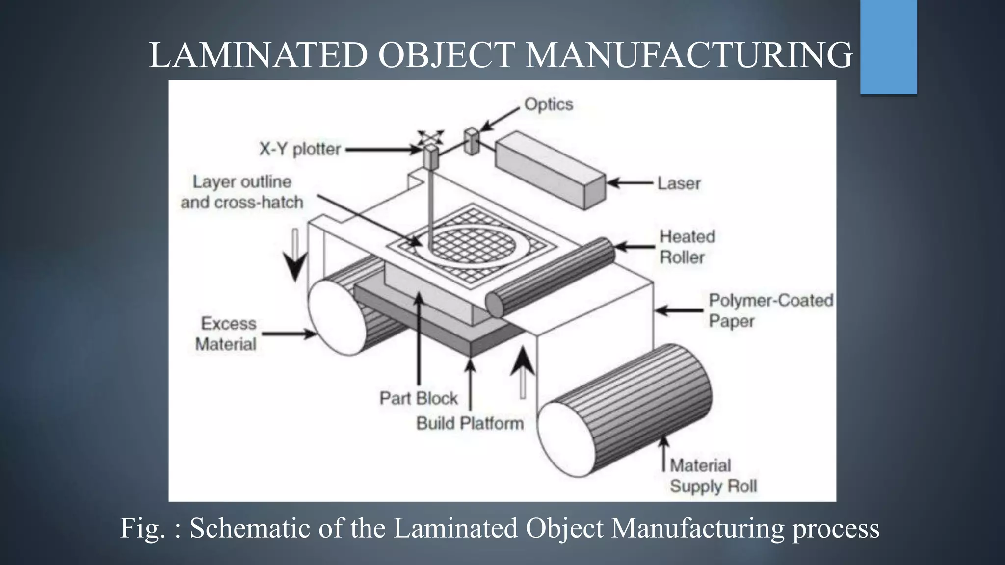 LAMINATED OBJECT MANUFACTURING
Fig. : Schematic of the Laminated Object Manufacturing process
 