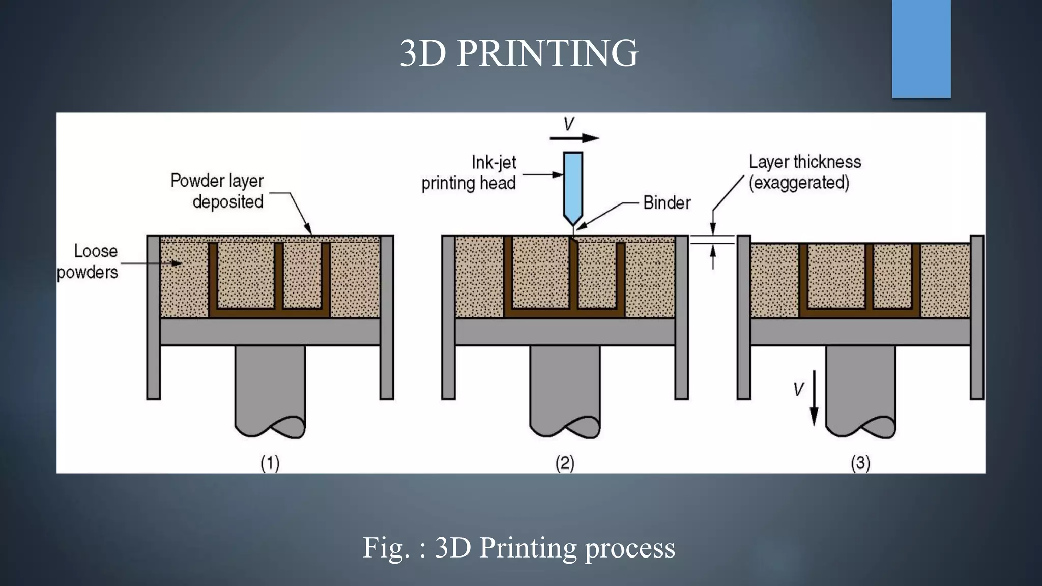 3D PRINTING
Fig. : 3D Printing process
 