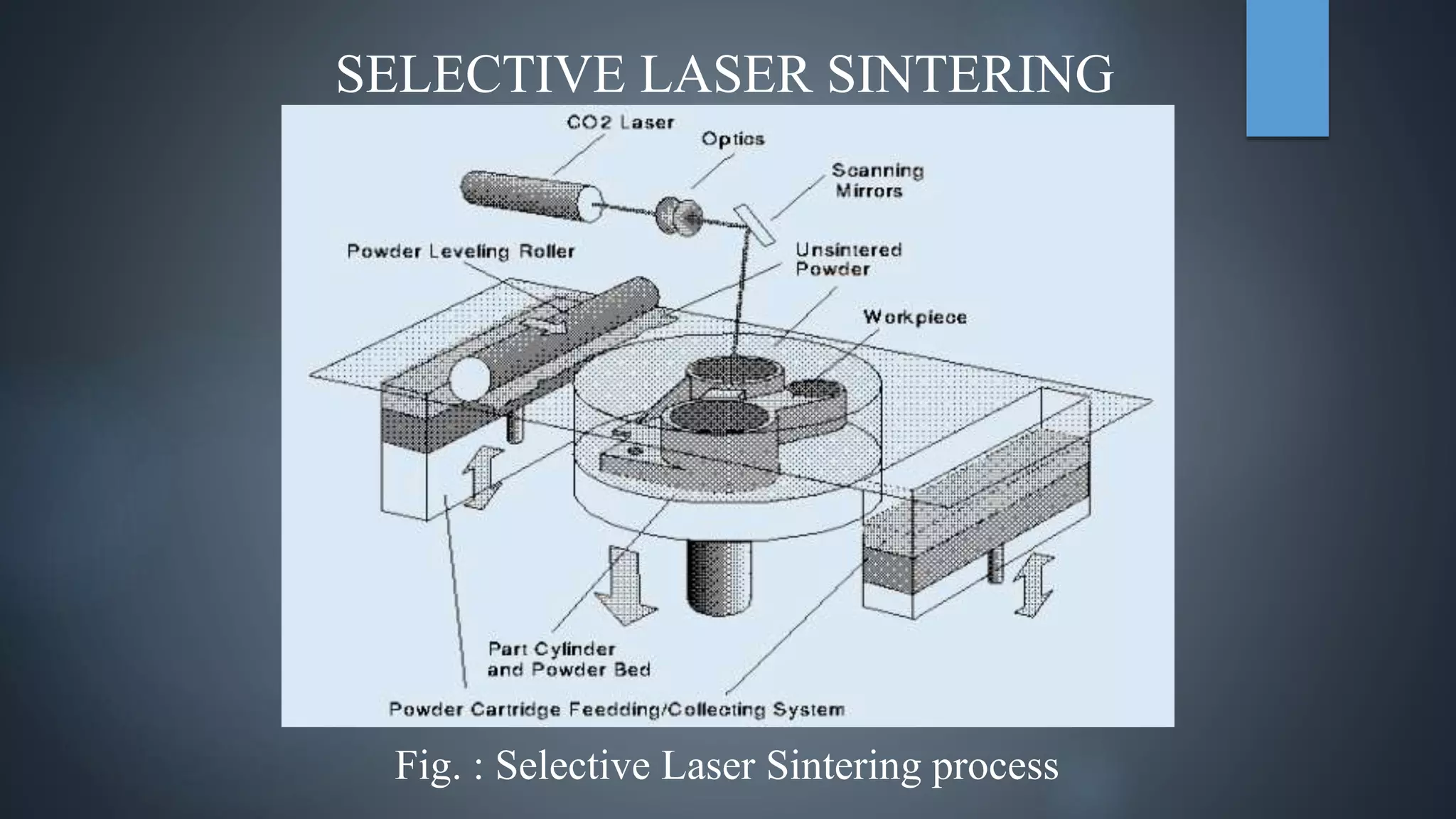 SELECTIVE LASER SINTERING
Fig. : Selective Laser Sintering process
 