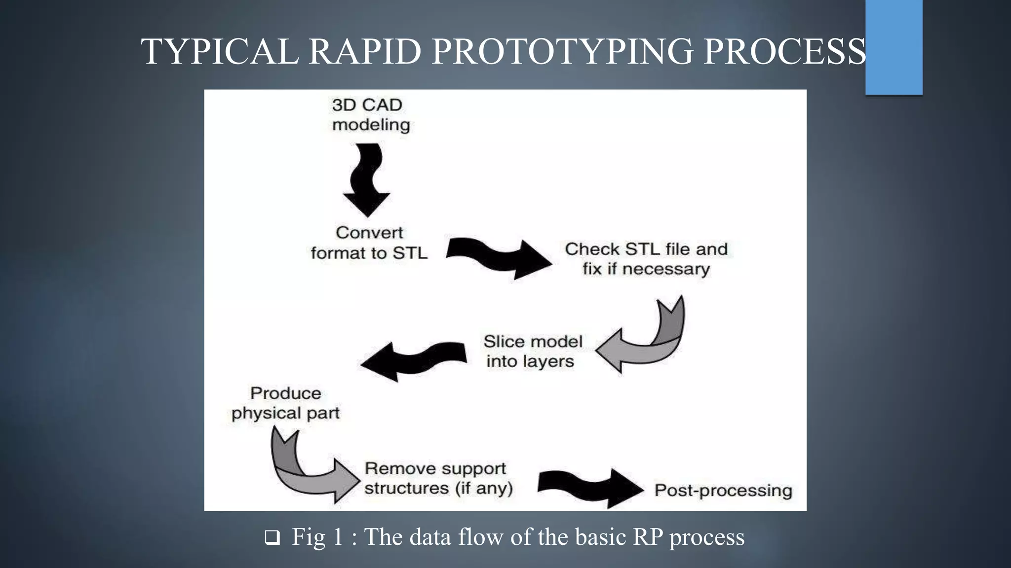 TYPICAL RAPID PROTOTYPING PROCESS
 Fig 1 : The data flow of the basic RP process
 
