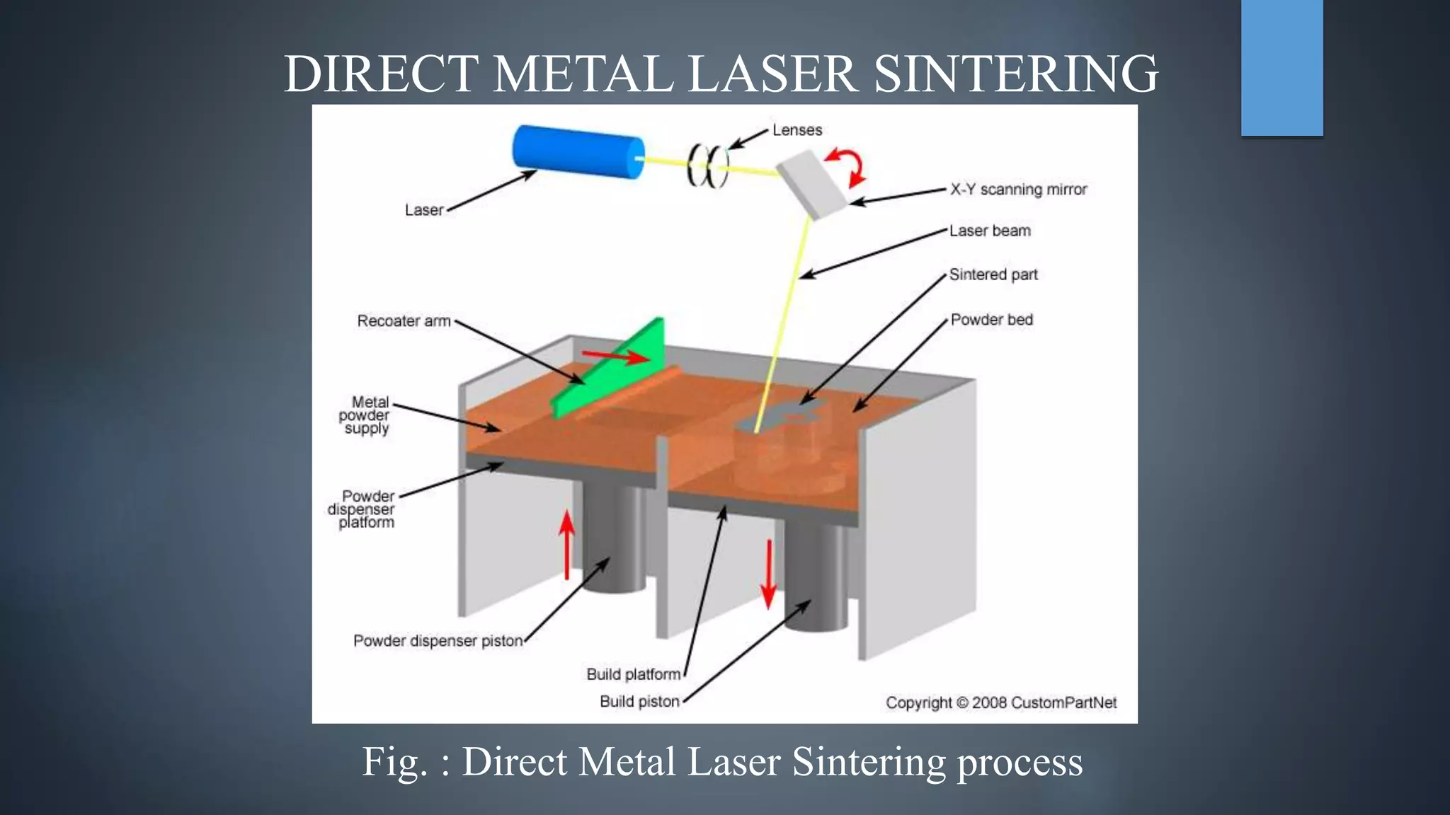 DIRECT METAL LASER SINTERING
Fig. : Direct Metal Laser Sintering process
 