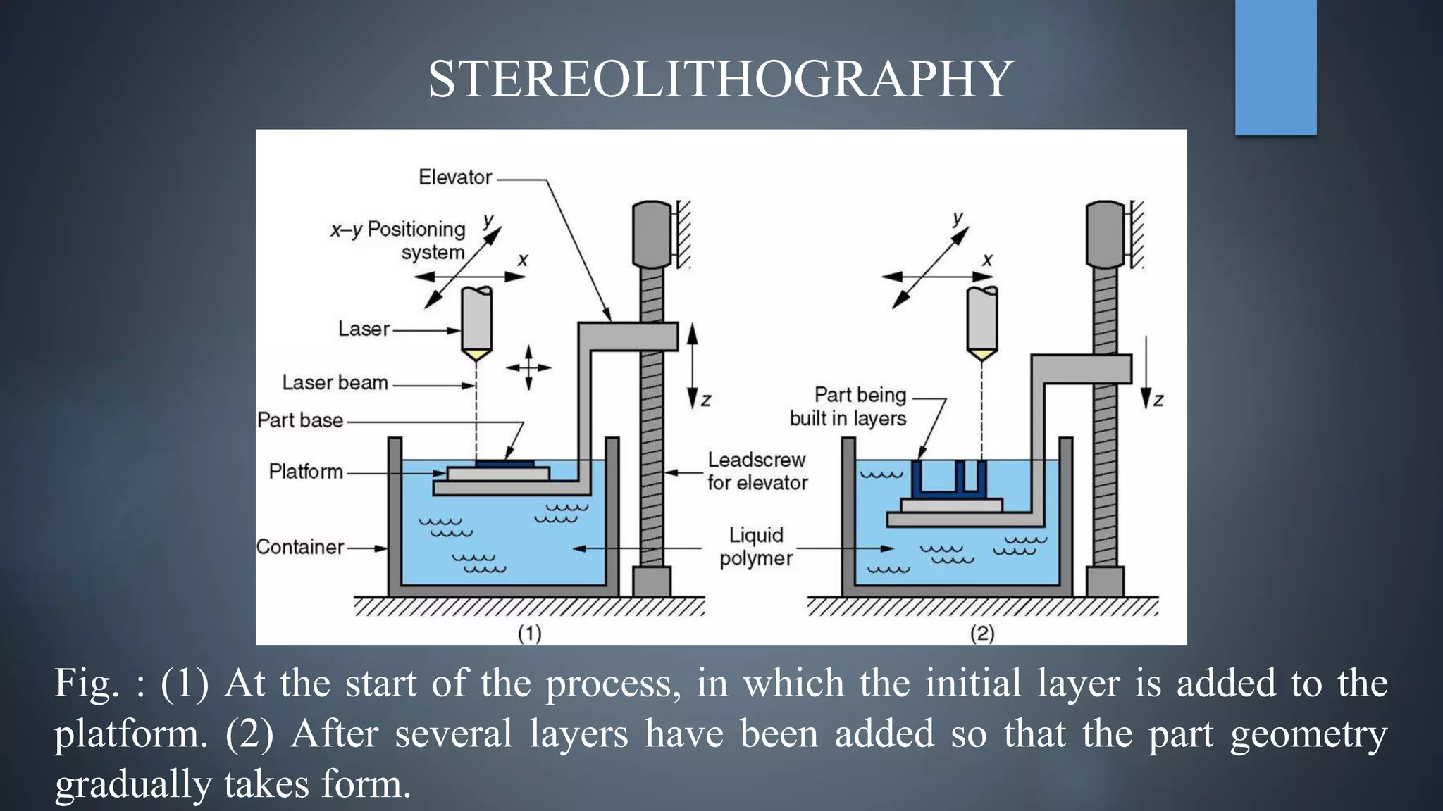 STEREOLITHOGRAPHY
Fig. : (1) At the start of the process, in which the initial layer is added to the
platform. (2) After several layers have been added so that the part geometry
gradually takes form.
 