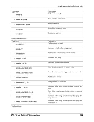 Ring Documentation, Release 1.5.4
Operation Description
• ICO_BYE
End execution of VM
• ICO_EXITMARK
Place to exit to from a loop
• ICO_POPEXITMARK
Remove exit mark
• ICO_EXIT
Break from one loop or more
• ICO_LOOP
Continue to next loop
(For Better Performance)
Operation Description
• ICO_PUSHP
Push pointer to the stack
• ICO_INCP
Increment variable value using pointer
• ICO_PUSHPV
Push value of variable using variable pointer
• ICO_INCJUMP
Increment then jump
• ICO_INCPJUMP
Increment using pointer then jump
• ICO_JUMPVARLENUM
Jump if variable value is <= numeric value
• ICO_JUMPVARPLENUM
Jump if variable value (using pointer) <= numeric value
• ICO_LOADFUNCP
Push function pointer
• ICO_PUSHPLOCAL
Push pointer to local variable
• ICO_INCLPJUMP
Increment value using pointer to local variable then
jump
• ICO_JUMPVARLPLENUM
Jump if the variable value (using pointer) <= numeric
value
• ICO_INCPJUMPSTEP1
Increment value using variable pointer then jump (for
loop step = 1)
• ICO_JUMPVARPLENUMSTEP1
Increment value using variable pointer then jump (for
loop step = 1)
(Try-Catch-Done)
97.7. Virtual Machine (VM) Instructions 1782
 