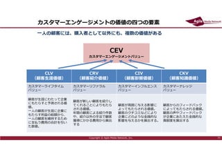 2018/4/18 74
カスタマーエンゲージメントの価値の四つの要素
CLV
（顧客生涯価値）
CRV
（顧客紹介価値）
CIV
（顧客影響価値）
CKV
（顧客知識価値）
カスタマーライフタイム
バリュー
カスタマーリファラル
バリュー
カ...