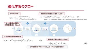 強化学習のフロー
２つの動画の認証に
使う画像リスト(State)
２つの動画の認証精度を計測
報酬の計算（精度がどう変わったか？）Actionを計算
報酬が終了条件を満たしたらend
この情報を用いてStudent(C_2, Q-network)を学習させる
 