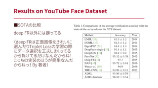 ■SOTAの比較
deep FR以外には勝ってる
Results on YouTube Face Dataset
（deep FRは正面画像をきれいに
選んだりTriplet Lossの学習の際
にデータ選択を工夫しまくってる
から負けてるだけなんだからね！
こっちの実装のほうが簡単なんだ
からねっ！ By 著者）
 