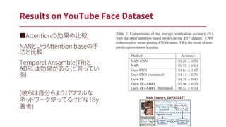 ■Attentionの効果の比較
NANというAttention baseの手
法と比較
Temporal Ansamble(TR)と
ADRLは効果がある（と言ってい
る)
Results on YouTube Face Dataset
NAN [Yang+, CVPR2017]
(彼らは自分らよりパワフルな
ネットワーク使ってるけどな！By
著者)
 