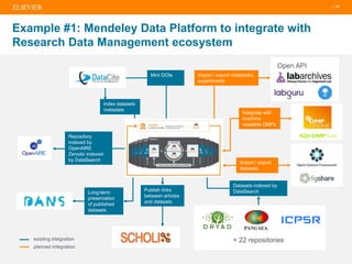 | 10
existing integration
planned integration
Example #1: Mendeley Data Platform to integrate with
Research Data Management ecosystem
Index datasets
metadata
Mint DOIs Import / export notebooks,
experiments
Import / export
datasets
Repository
indexed by
OpenAIRE
Zenodo indexed
by DataSearch
Publish links
between articles
and datasets
Datasets indexed by
DataSearchLong-term
preservation
of published
datasets
+ 22 repositories
Integrate with
machine
readable DMPs
Open API
 