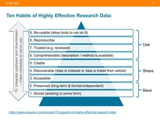| 15
https://www.elsevier.com/connect/10-aspects-of-highly-effective-research-data
10.Integrateupstreamanddownstream
–makemetadatatoserveuse.
Save
Share
Use
9. Re-usable (allow tools to run on it)
8. Reproducible
7. Trusted (e.g. reviewed)
6. Comprehensible (description / method is available)
5. Citable
4. Discoverable (data is indexed or data is linked from article)
3. Accessible
1. Stored (existing in some form)
2. Preserved (long-term & format-independent)
Ten Habits of Highly Effective Research Data:
 