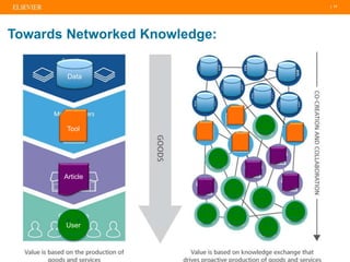 | 17
Data
Tool
Article
User
Towards Networked Knowledge:
 