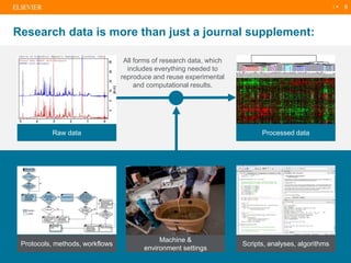 | 4
Research data is more than just a journal supplement:
9
All forms of research data, which
includes everything needed to
reproduce and reuse experimental
and computational results.
Raw data Processed data
Machine &
environment settings
Protocols, methods, workflows Scripts, analyses, algorithms
 