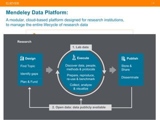 | 5
3. ‘Metrics on data’
Monitoring and reporting
on institutional data
• Benchmark • Rank Evaluate
• Manage • Preserve
Institution
Search Repository
Notebook
Manager
Mendeley Data Platform:
Monitor
A modular, cloud-based platform designed for research institutions,
to manage the entire lifecycle of research data
Find Topic
Design
Identify gaps
Plan & Fund
Discover data, people,
methods & protocols
Collect, analyze
& visualize
Prepare, reproduce,
re-use & benchmark
Store &
Share
Publish
Disseminate
1. Lab data
Execute
Research
2. Open data: data publicly available
 