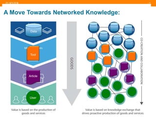 | 8
Data
Tool
Article
User
A Move Towards Networked Knowledge:
 