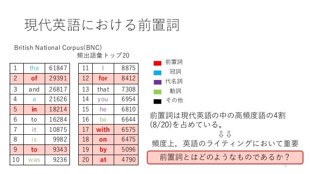 日本人英語学習者の前置詞使用の問題点の解明 頻度 共起語 用法の 3 つの観点から 日本人英語学習者の前置詞使用の問題点の解明 頻度 共起語 用法の 3 つの観点から