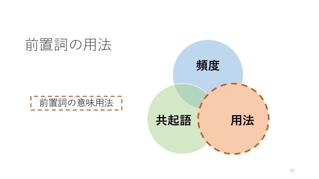 日本人英語学習者の前置詞使用の問題点の解明 頻度 共起語 用法の 3 つの観点から