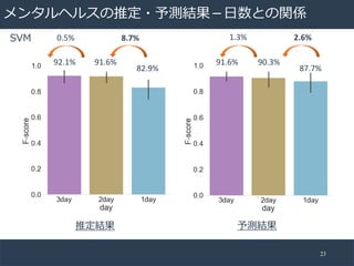 23
92.1% 91.6%
82.9%
91.6% 90.3%
87.7%
8.7%0.5% 2.6%1.3%
 