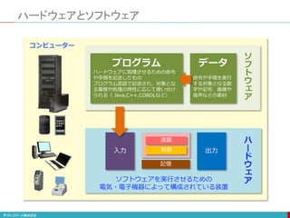 ハードウェアとソフトウェア
コンピューター
プログラム
ハードウェアに処理させるための命令
や手順を記述したもの
プログラム言語で記述され、対象とな
る業務や処理の特性に応じて使い分け
られる（ Java,C++,COBOLなど）
データ
命令や手順を実行
する対象となる数
字や記号、画像や
音声などの素材
入力 出力
演算
制御
記憶
ソフトウェアを実行させるための
電気・電子機器によって構成されている装置
ソ
フ
ト
ウ
ェ
ア
ハ
ー
ド
ウ
ェ
ア
 