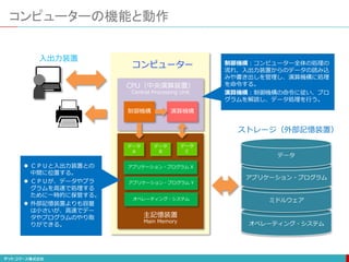 オペレーティング・システム
コンピューターの機能と動作
CPU（中央演算装置）
Central Processing Unit
主記憶装置
Main Memory
コンピューター
制御機構 演算機構
ミドルウェア
アプリケーション・プログラム
データ
データ
A
アプリケーション・プログラム X
データ
B
データ
C
アプリケーション・プログラム Y
オペレーティング・システム
制御機構：コンピューター全体の処理の
流れ、入出力装置からのデータの読み込
みや書き出しを管理し、演算機構に処理
を命令する。
演算機構：制御機構の命令に従い、プロ
グラムを解読し、データ処理を行う。
 ＣＰＵと入出力装置との
中間に位置する。
 ＣＰＵが、データやプラ
グラムを高速で処理する
ために一時的に保管する。
 外部記憶装置よりも容量
は小さいが、高速でデー
タやプログラムのやり取
りができる。
ストレージ（外部記憶装置）
入出力装置
 