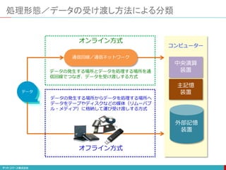処理形態／データの受け渡し方法による分類
コンピューター
データ
通信回線／通信ネットワーク
オンライン方式
データの発生する場所とデータを処理する場所を通
信回線でつなぎ、データを受け渡しする方式
オフライン方式
データの発生する場所からデータを処理する場所へ
データをテープやディスクなどの媒体（リムーバブ
ル・メディア）に格納して運び受け渡しする方式
外部記憶
装置
中央演算
装置
主記憶
装置
 