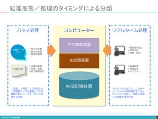 処理形態／処理のタイミングによる分類
外部記憶装置
コンピューター
大量印刷
大量データ
入力
大量の処理
多重・高速
終了期限設定
バッチ処理
売上げ計算
振込み処理
部品表展開
１日間、１週間、１か月間など、
一定期間データを蓄積しておき、
蓄積されたデータを一括して処
理する形態
高速処理
高速応答
オンライン
リアルタイム処理
預金引き出し
座席予約
検索・照会
ネットワークを介し、ユーザー
が、データや処理要求をクライ
アントから送信し、即座に処理
して結果を返す形態
中央演算装置
主記憶装置
 