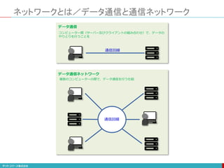 ネットワークとは／データ通信と通信ネットワーク
データ通信
コンピューター間（サーバー及びクライアントの組み合わせ）で、データの
やりとりを行うことを
データ通信ネットワーク
複数のコンピューターの間で、データ通信を行う仕組
通信回線
通信回線
 