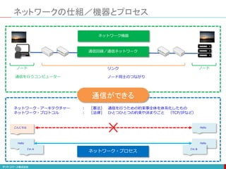 ネットワークの仕組／機器とプロセス
通信回線／通信ネットワーク
ノード ノードリンク
ネットワーク機器
通信を行うコンピューター ノード同士のつながり
こんにちは Hello
HelloHello
I’m BI’m A
ネットワーク・プロセス
ネットワーク・アーキテクチャー ： ［憲法］ 通信を行うための約束事全体を体系化したもの
ネットワーク・プロトコル ： ［法律］ ひとつひとつの約束や決まりごと （TCP/IPなど）
通信ができる
 