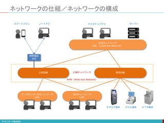 社内ネットワーク
LAN （Local-aria Network）
データセンター内ネットワーク
LAN
社内ネットワーク
LAN
ネットワークの仕組／ネットワークの構成
携帯電話
会社
公衆回線 専用回線
スマートフォン ノートＰＣ デスクトップＰＣ サーバー
WAN（Wide-aria Network）
広域ネットワーク
キオスク端末 ＰＯＳ端末 ＡＴＭ端末
 