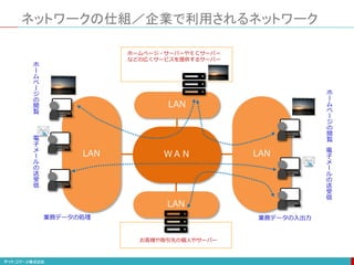 お客様や取引先の個人やサーバー
LAN
ネットワークの仕組／企業で利用されるネットワーク
LAN
LAN
LAN
ＷＡＮ
ホームページ・サーバーやＥＣサーバー
などの広くサービスを提供するサーバー
電
子
メ
ー
ル
の
送
受
信
ホ
ー
ム
ペ
ー
ジ
の
閲
覧
電
子
メ
ー
ル
の
送
受
信
ホ
ー
ム
ペ
ー
ジ
の
閲
覧
業務データの入出力業務データの処理
 