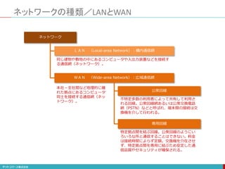 ネットワークの種類／LANとWAN
ネットワーク
ＷＡＮ （Wide-area Network）：広域通信網
ＬＡＮ （Local-area Network）：構内通信網
本社－支社間など地理的に離
れた拠点にあるコンピュータ
同士を接続する通信網（ネッ
トワーク）。
同じ建物や敷地の中にあるコンピュータや入出力装置などを接続す
る通信網（ネットワーク）。
公衆回線
専用回線
不特定多数の利用者によって共有して利用さ
れる回線。公衆回線網あるいは公衆交換電話
網（PSTN）などと呼ばれ、端末間の接続は交
換機を介して行われる。
特定拠点間を結ぶ回線。公衆回線のようにい
ろいろな所と通信することはできない。料金
は接続時間によらず定額。交換機を介在させ
ず、特定拠点間を専用に結ぶため安定した通
信品質やセキュリティが確保される。
 