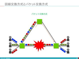 回線交換方式とパケット交換方式
28
パケット交換方式
 