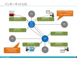 インターネットとは
29
通信事業者A
ネットワーク
通信事業者C
ネットワーク
IX
通信事業者B
ネットワーク
通信事業者Z
ネットワーク
通信事業者Y
ネットワーク
IX
通信事業者X
ネットワーク
IX
IX
IX
IX
Internet
eXchange
point
Web
サーバー
ホームページ
世界各国の通信事業者が所有
するネットワークを相互接続
Inter-Network
世界各国の通信事業者が
共通の通信手順で
データをやり取り
 